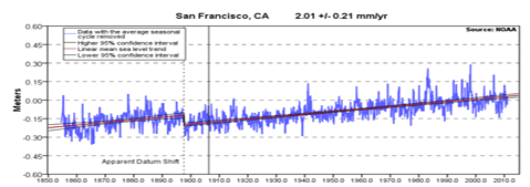Plot of sea level rise in San Francisco